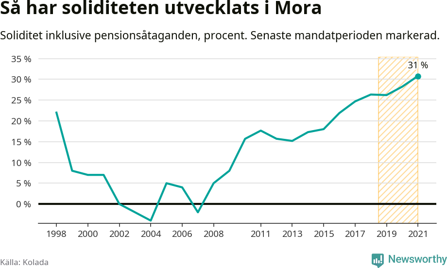 Graf: Soliditet i Mora kommun över tid